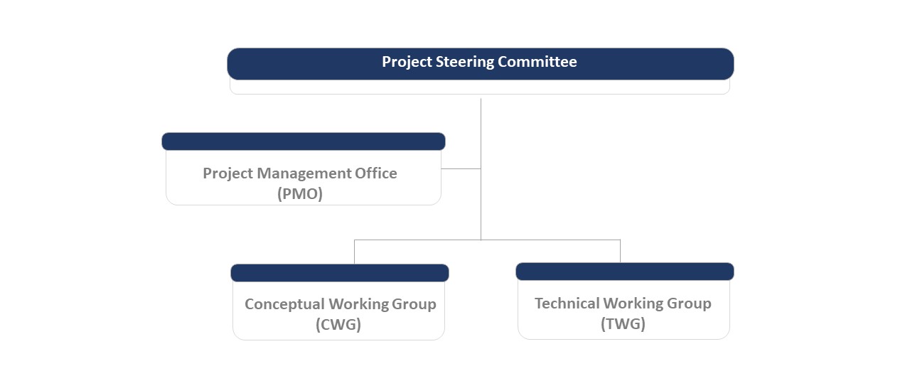 ANZLEAD Project Governance
